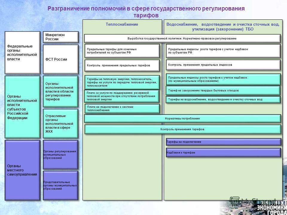 План регулирования. Тарифное регулирование в сфере ЖКХ. Водоснабжение и водоотведение. Структура. Регулирование тарифов в сфере водоснабжения и водоотведения. Правовое регулирование тарифов в сфере теплоснабжения.