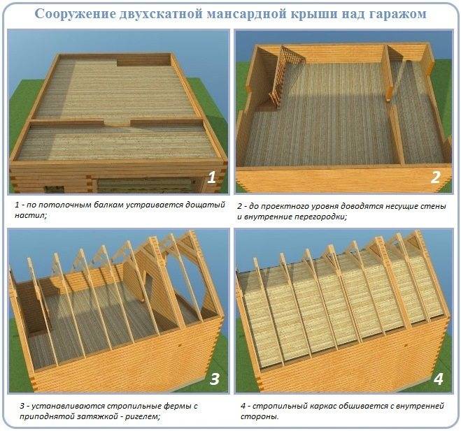 Выбор крыши для гаража. какая крыша для гаража лучше?