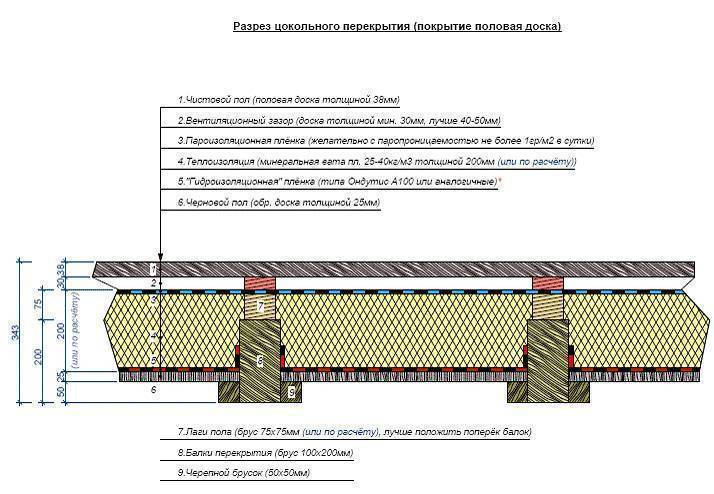 Виды утеплителей для пола в деревянном доме