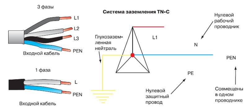 Провод заземления: определение цветой расцветки, сечения