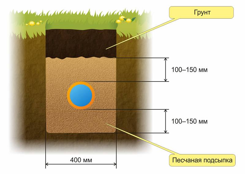 Как проложить канализационные трубы в земле