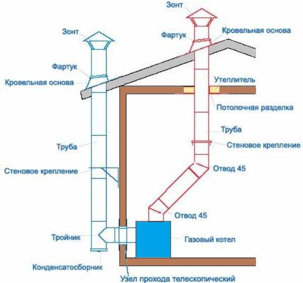 Обеспечит доступ свежего воздуха и качественную работу прибора — вентиляция для газового котла в частном доме