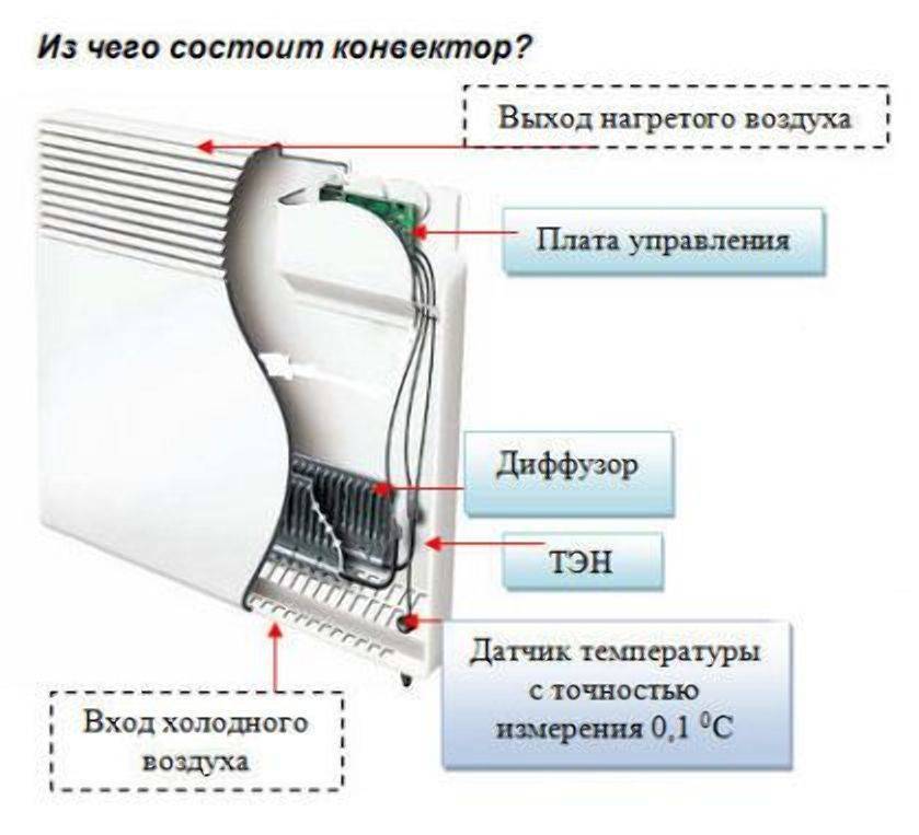 Обогреватели конвекторного типа – советы по выбору