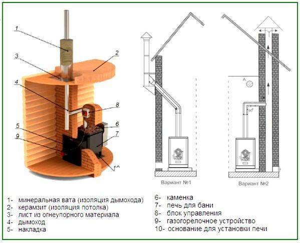 Газовые печи для бани - устройство, характеристики, правила выбора