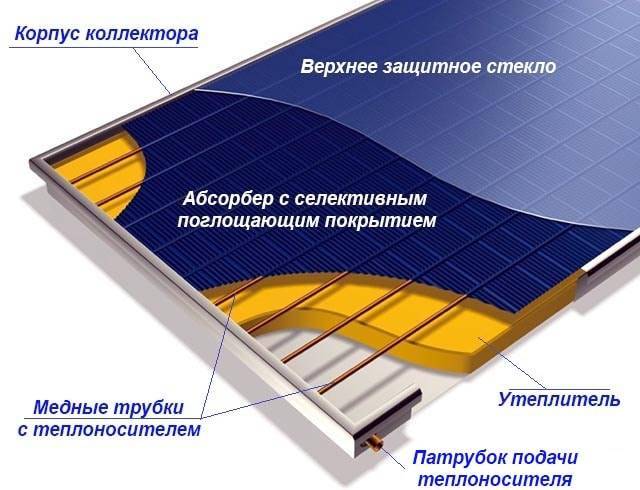 Солнечный коллектор из пластиковых бутылок: пошаговое руководство по сборке гелио-прибора