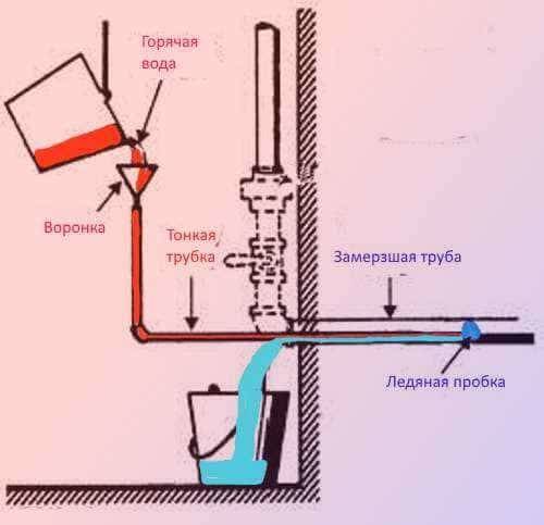 Как разморозить трубы водопровода в частном доме