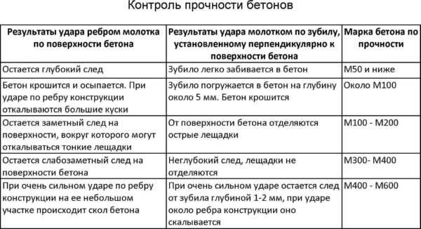 Чем отличается бетон м200 от м300: применение материала с учетом различий