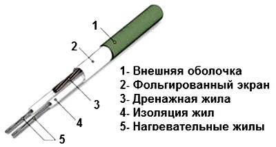 Как устроен резистивный греющий кабель, принцип работы, подключение