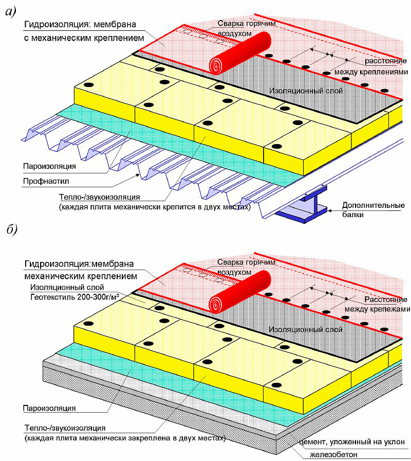 Устройство мягкой кровли технология и схема плоская крыша