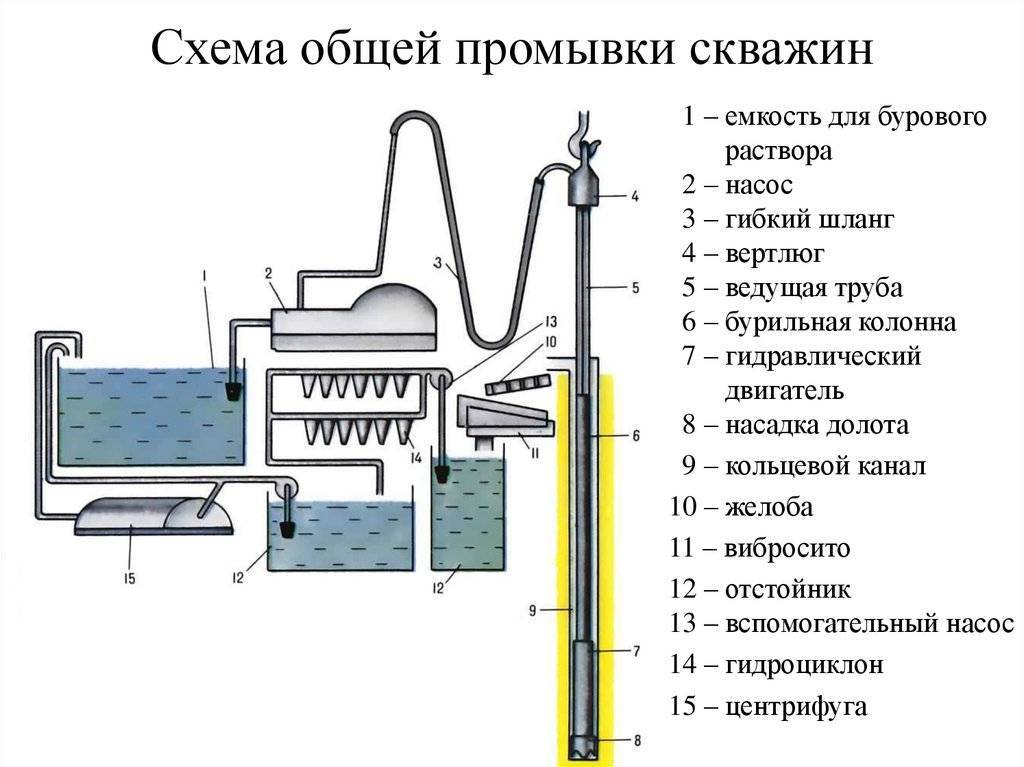 Как раскачать скважину после бурения