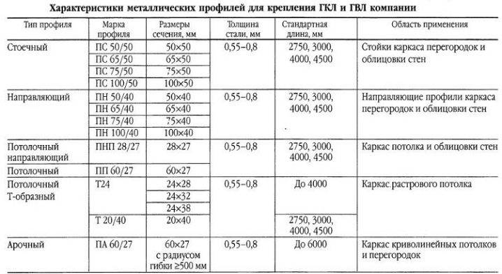Размеры профиля для гипсокартона: виды металлопрофиля для гкл, параметры направляющего металлического профиля для стенового