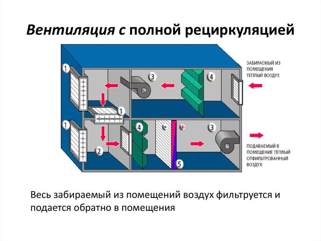 Вентиляция, устройство и типы систем вентиляции, вентиляционное оборудование