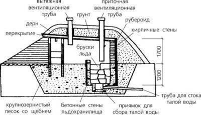 Самодельный холодильник на даче и минипогреб. как сохранить продукты на даче без холодильника | делайсам.ру