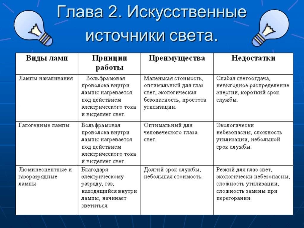 Все преимущества и недостатки светодиодных ламп