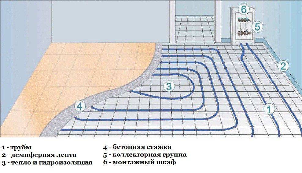 Укладка теплого водяного пола под плитку: технология монтажа конструкции, как укладывать, устройство на фото и видео