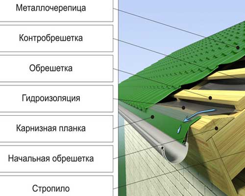 Элементы и слои плоской крыши: подробный разбор кровельной конструкции