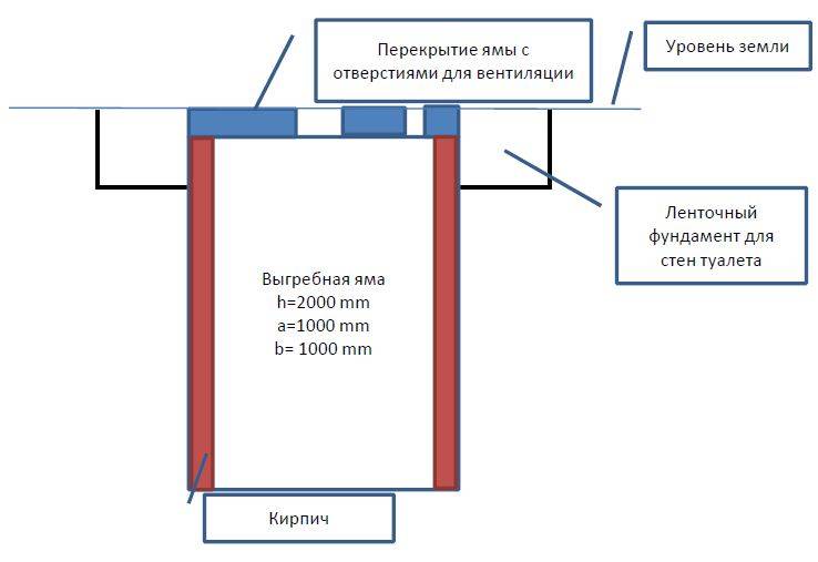 Сливная яма в частном доме: нормативы снип, разрешения, штрафы