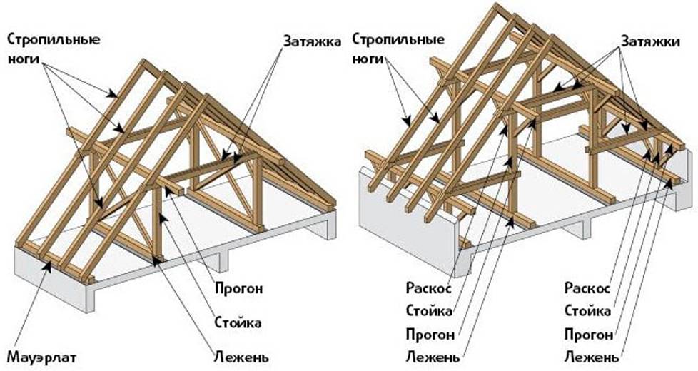 Стропильная система: типовые узлы и схемы для разных видов крыш