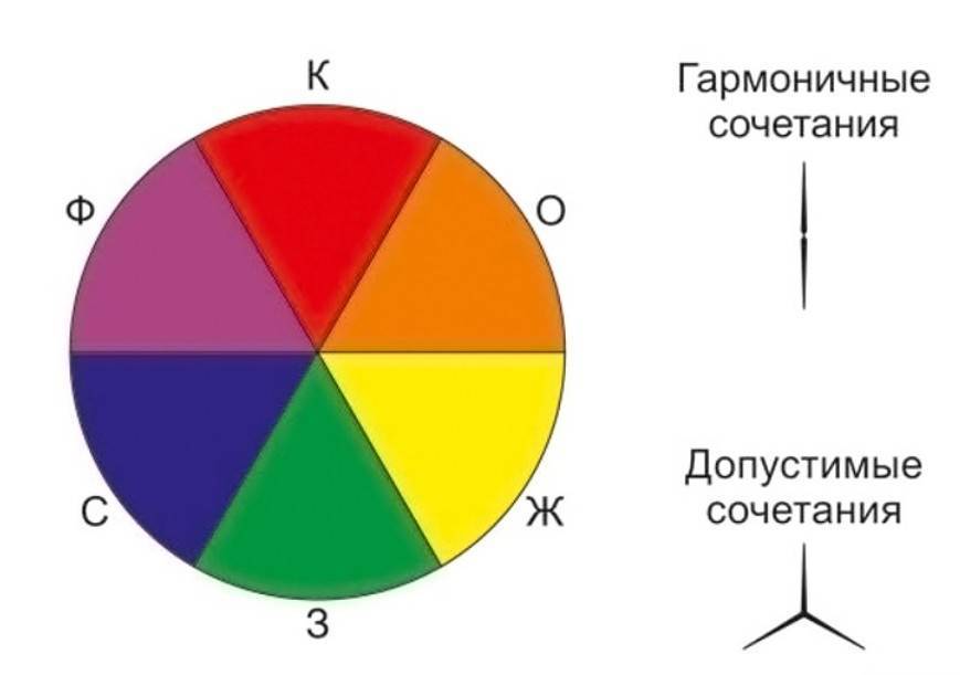 Цветовой круг гете фото