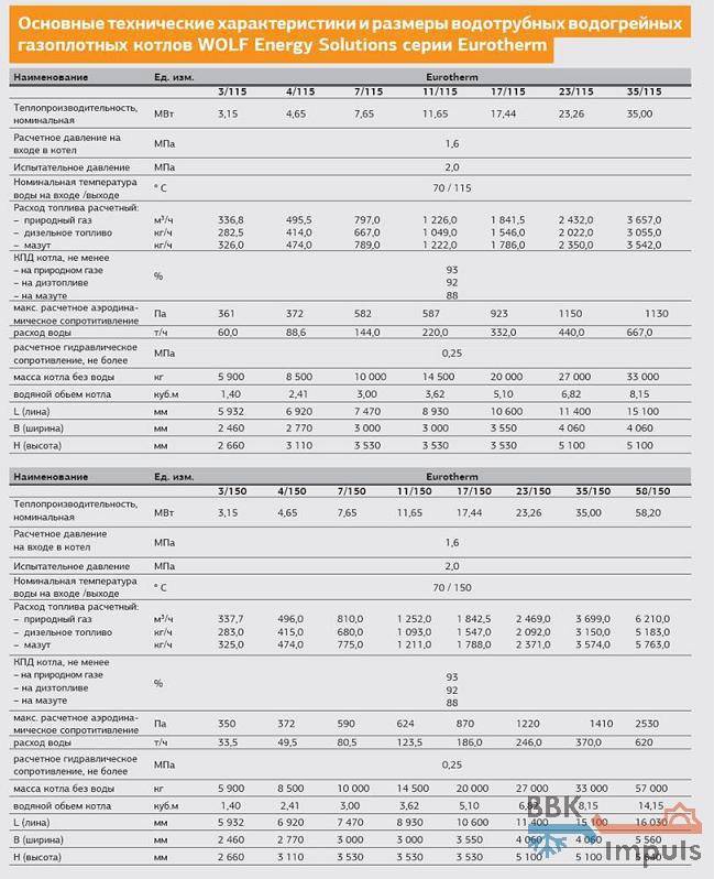 Водогрейные газовые котлы промышленные и для частного дома: виды, принцип работы
