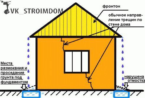 Усиление фундамента частного дома - возможные способы