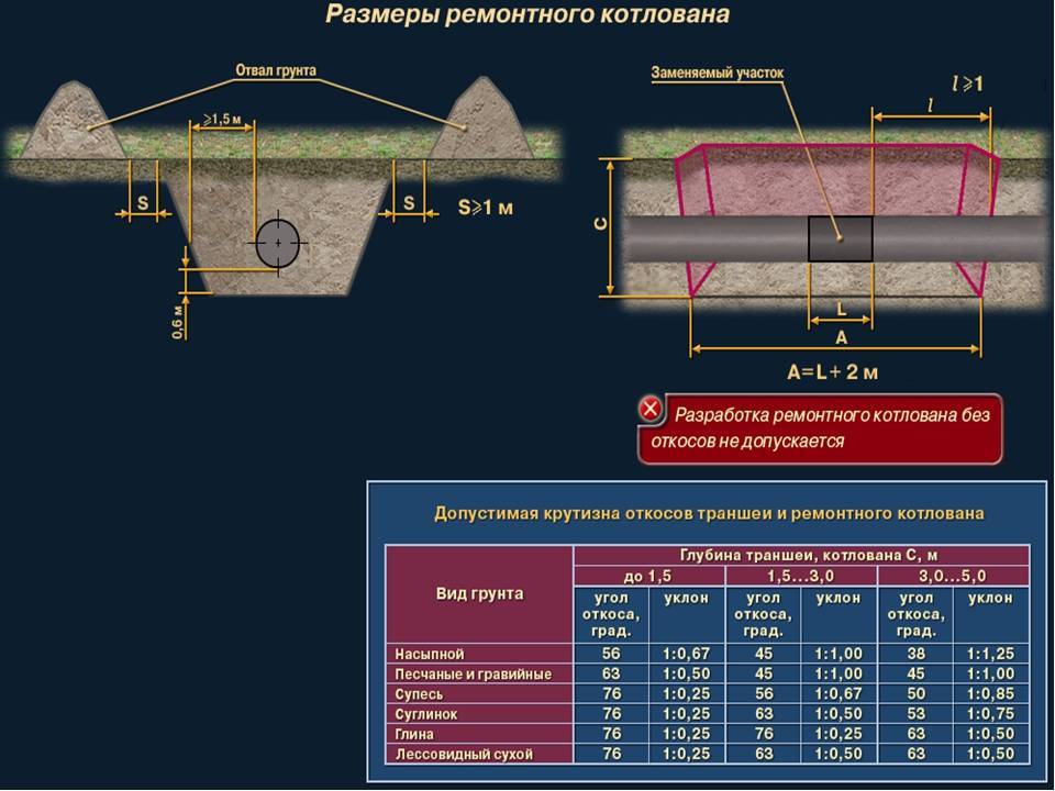 Как посчитать объем котлована и траншеи с откосами: формулы и вычисления