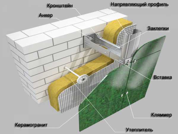 Как выполнить монтаж вентилируемого фасада каркасного дома своими .