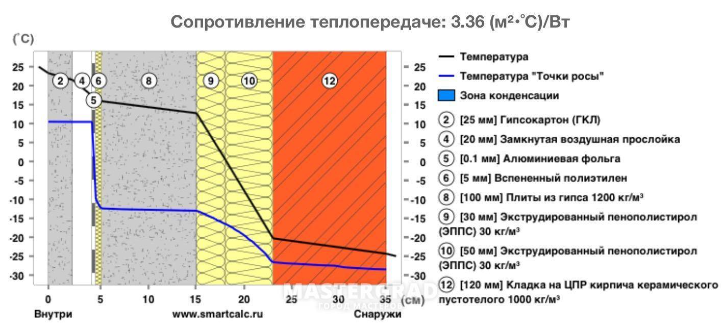 Технические характеристики экструдированного пенополистирола