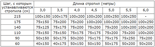 Шаг деревянных стропил таблица. Сечение и шаг стропил таблица. Стропила сечение таблица. Стропила 100х150 шаг.