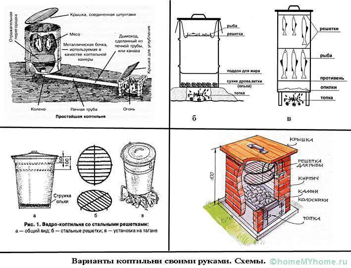 Дымогенератор для холодного копчения своими руками: устройство и чертежи доступных вариантов