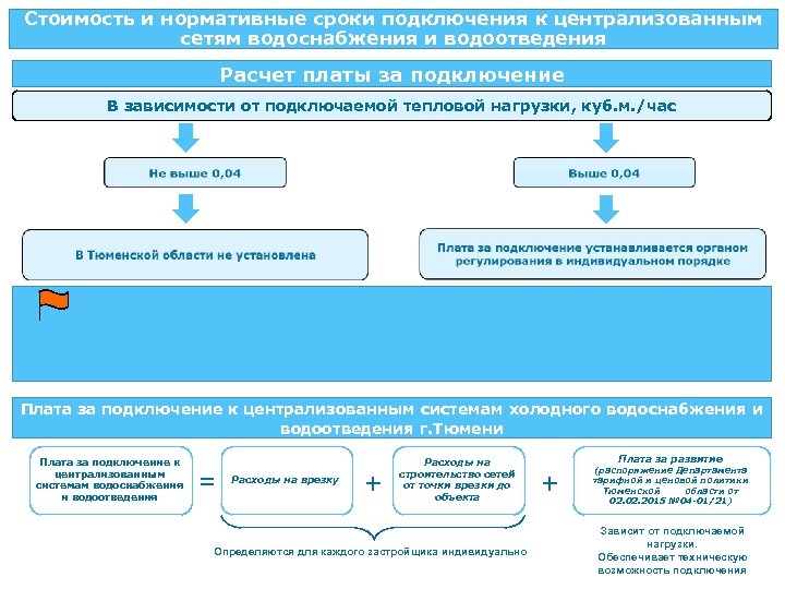 Условия по 1314 постановлению на подключение к газовым сетям