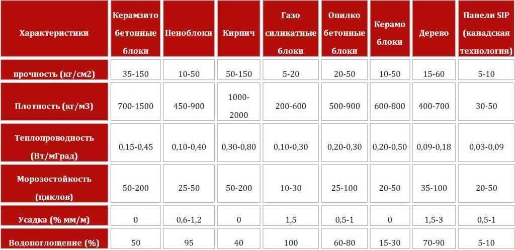 Керамзитобетонные блоки:описание,виды,размер,гост,фото | строительные материалы