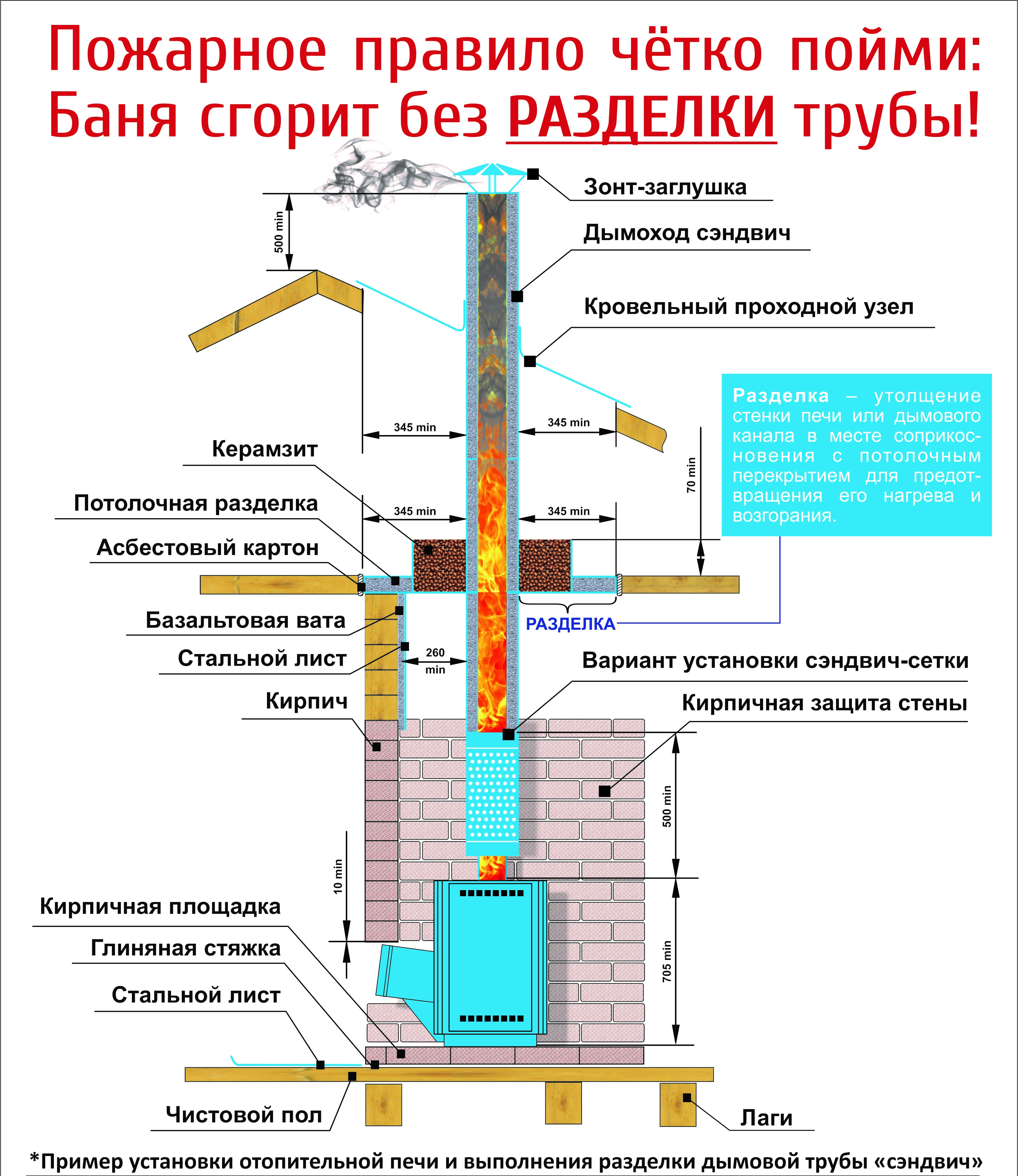 Портал для банной печи своими руками: инструкция, расчеты, фото