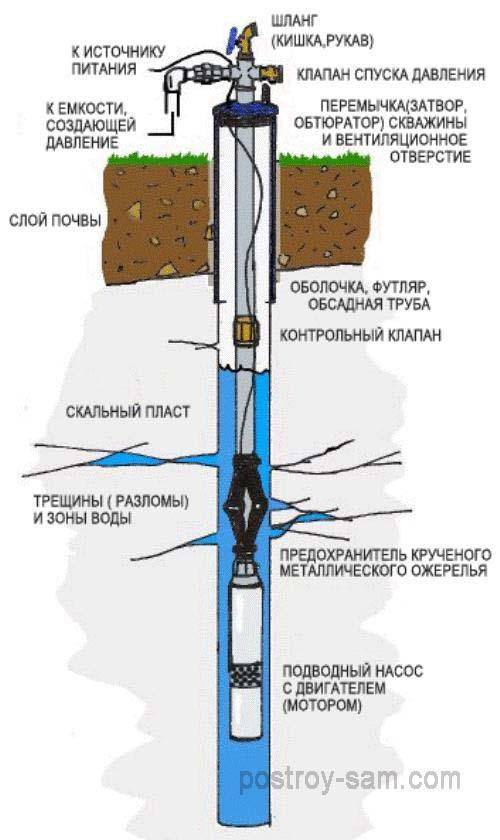 Очистка скважины от ила и песка — проверенные способы с инструкциями