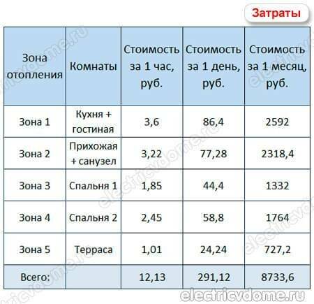Как сэкономить расход электроэнергии теплого пола?