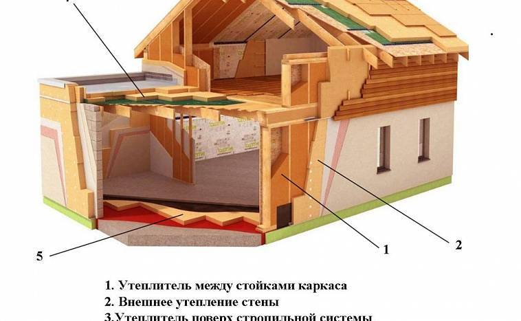 Каркасные дома: плюсы и минусы каркасной технологии строительства, особенности, фото
