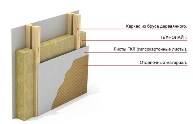 Звукоизоляция каркасного дома - как строить?