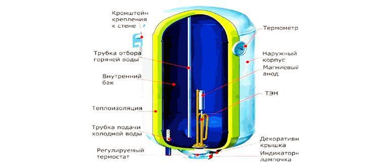 Почему из бойлера не идет горячая вода: ремонт своими руками