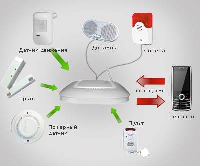 Gsm сигнализация своими руками из телефона: схема, программа