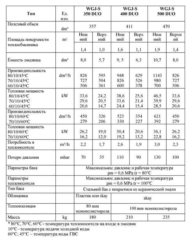 Давление теплоносителя. Плотность теплоносителя в системе отопления таблица. Параметры теплоносителя для системы ГВС. Теплоносители для систем отопления и их параметры. Тип и параметры теплоносителя.