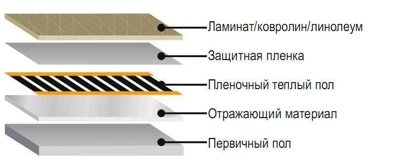 Теплый пол под ламинат на деревянный пол своими руками: виды и инструкция к монтажу