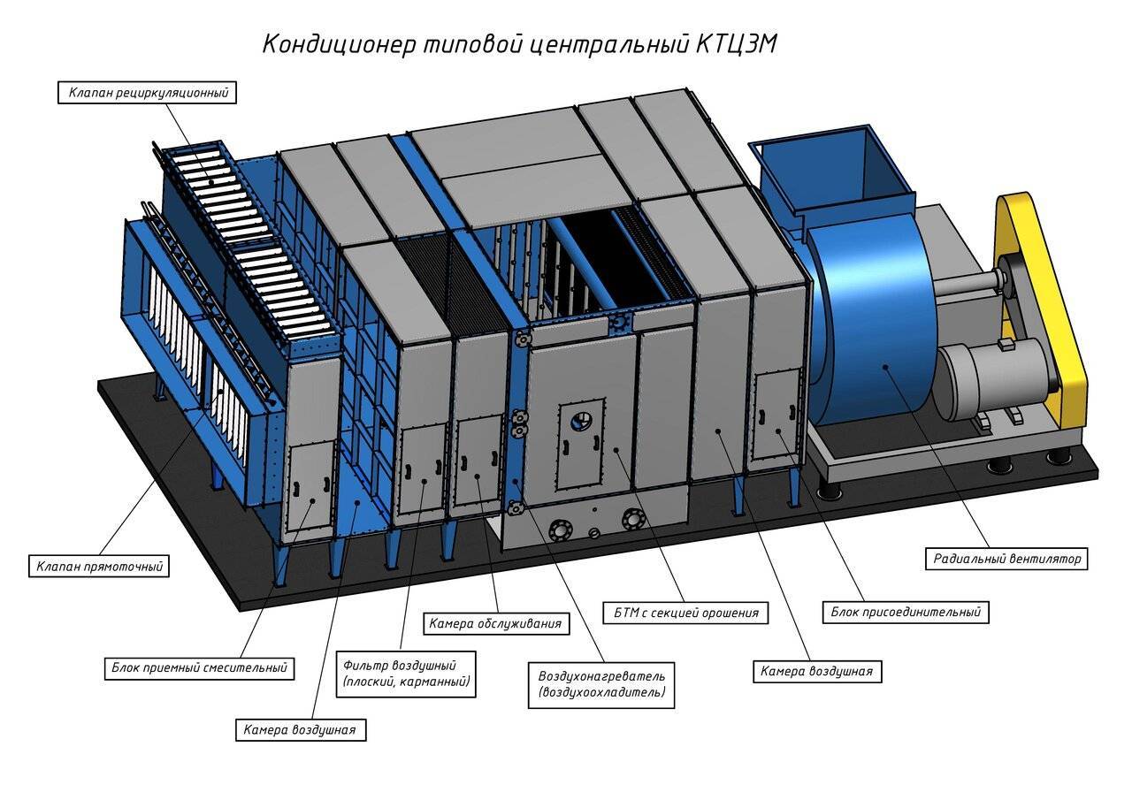 Блок центр. Центральный кондиционер КТЦ-3. Приточная камера системы вентиляции 5000м3. Центральный кондиционер КТЦ-40. Блок тепломассообмена производительностью до 10 тыс.м3/час.