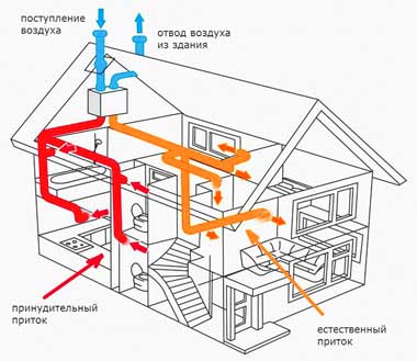 Вентиляция в каркасном доме | как правильно устроить вентиляцию