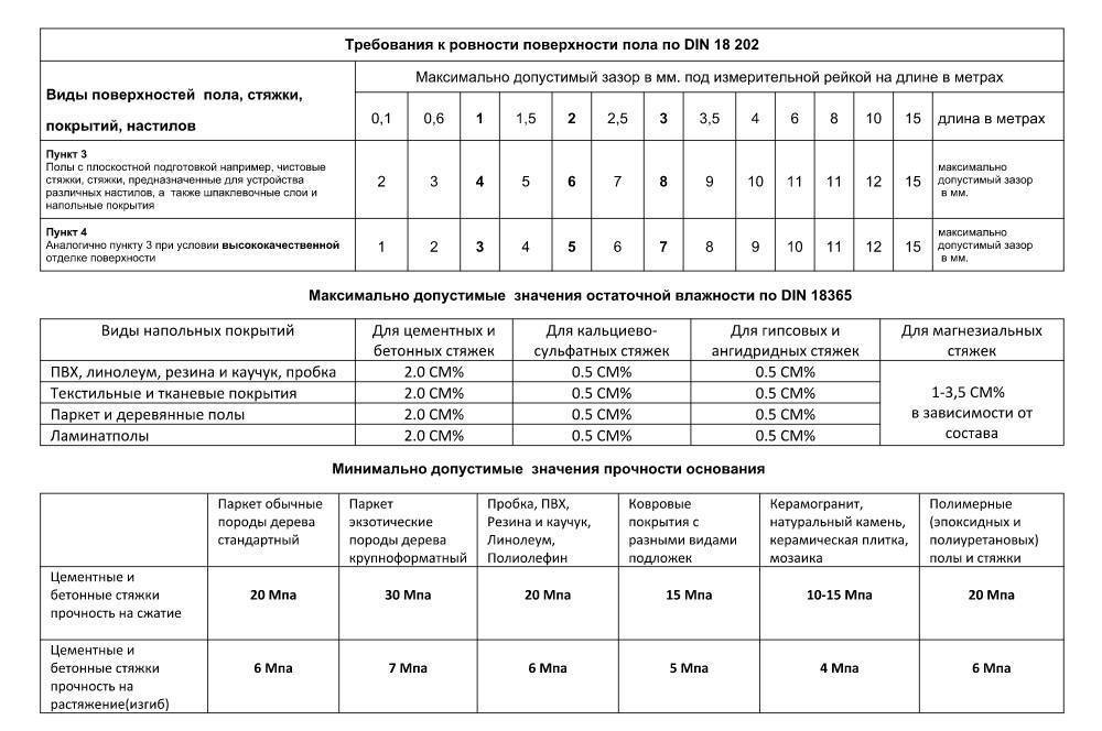 Калькулятор стяжки пола — онлайн расчет компонентов