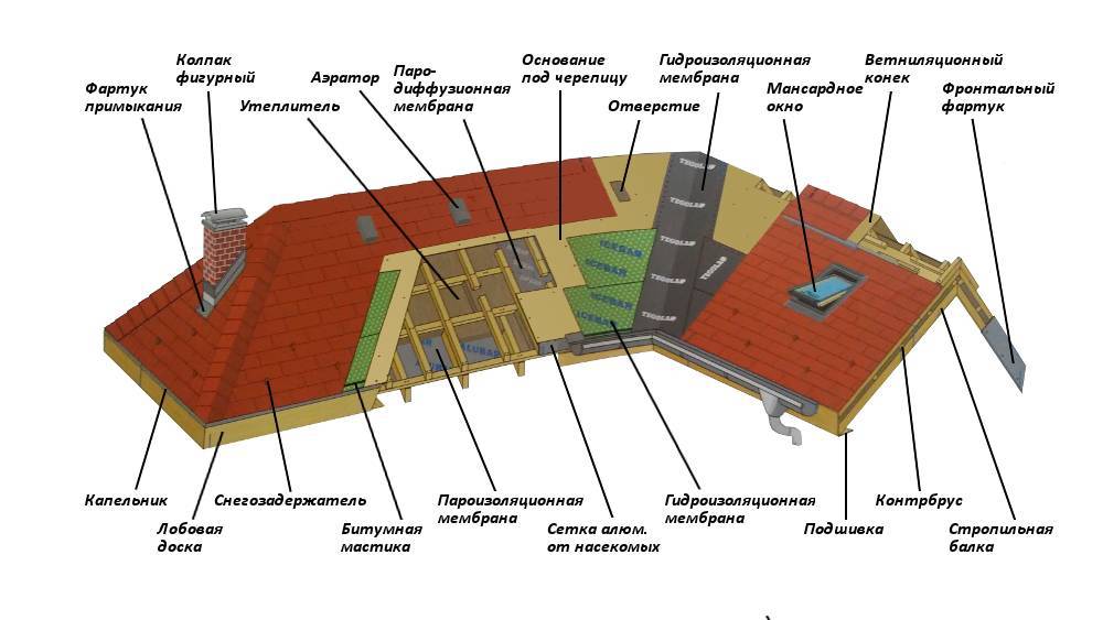 Материалы устройство. Описание крыши. Строение кровли. Конструкция крыши многоквартирного дома. Структура крыши.