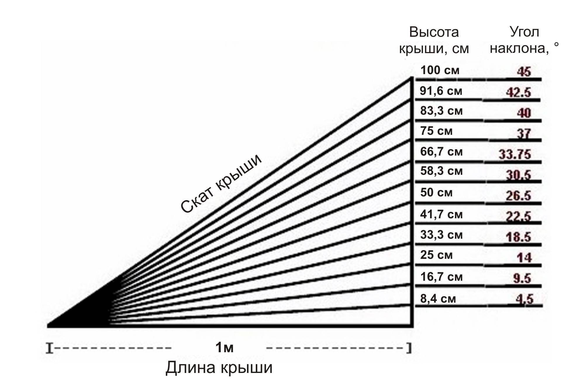 Оптимальный угол наклона двухскатной крыши
