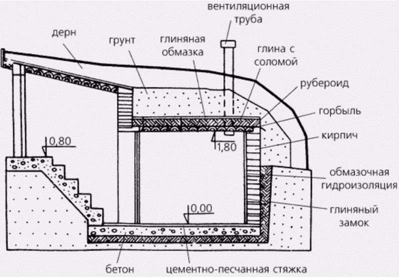 Как сделать погреб своими руками - полная инструкция