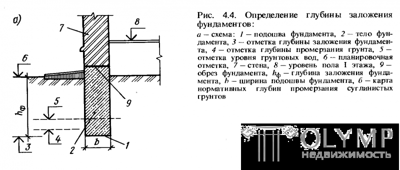Глубина фундамента для двухэтажного дома из кирпича