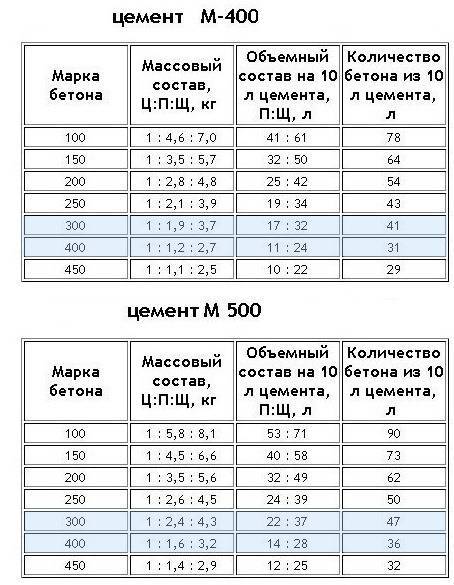Как производится расчет бетона на ленточный фундамент при помощи онлайн-калькулятора + необходимые требования
