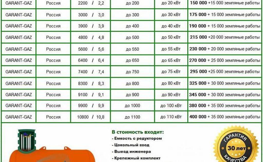 Не влетит ли это в копеечку? расход газа на отопление частного дома
